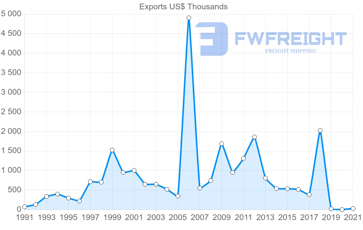 Shipping company from India to Kiribati