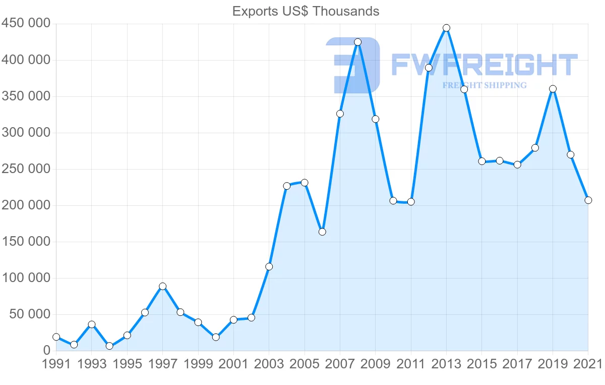 Shipping company from India to Libya