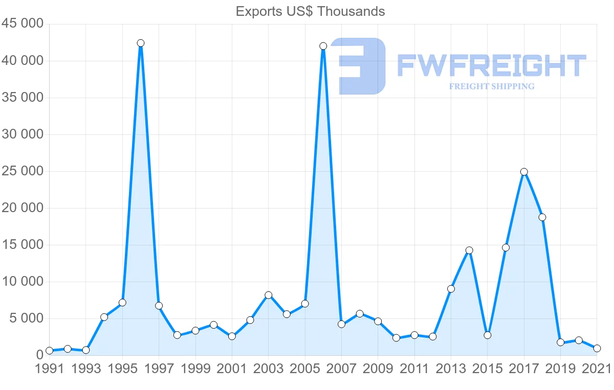 Shipping company from India to Macao
