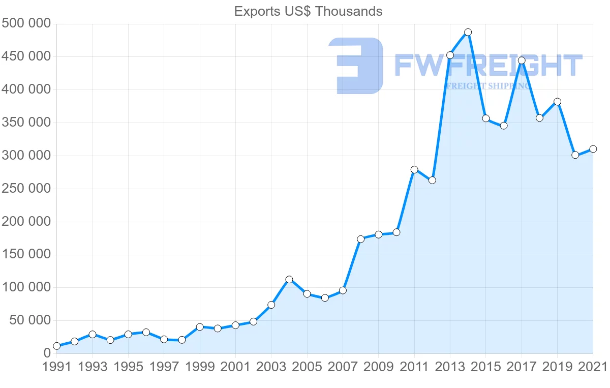 Shipping company from India to Malawi