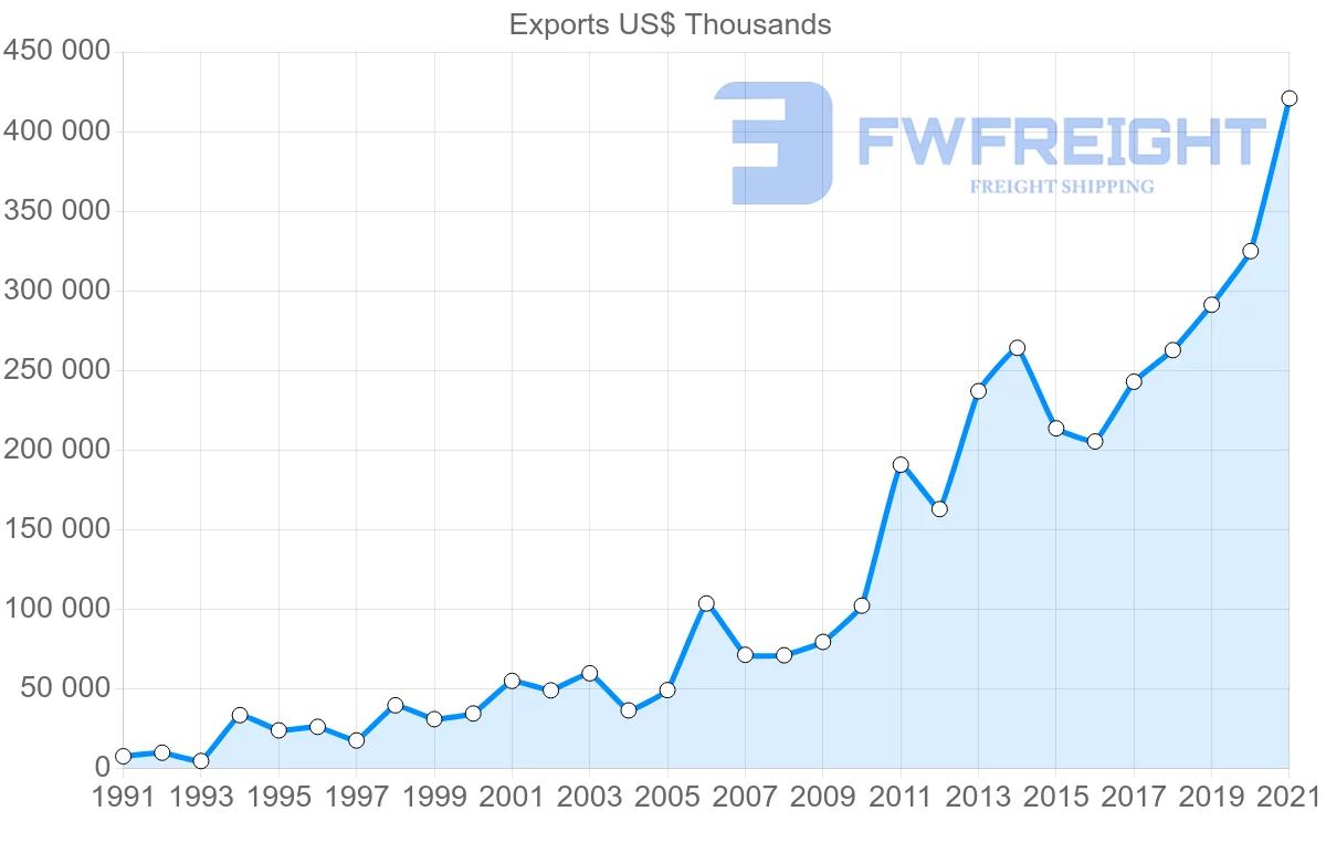 Shipping company from India to Mali