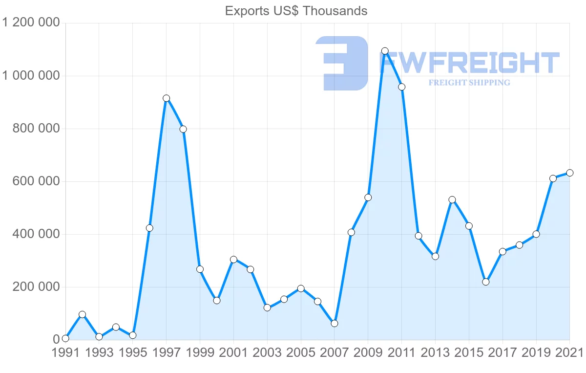 Shipping company from India to Malta