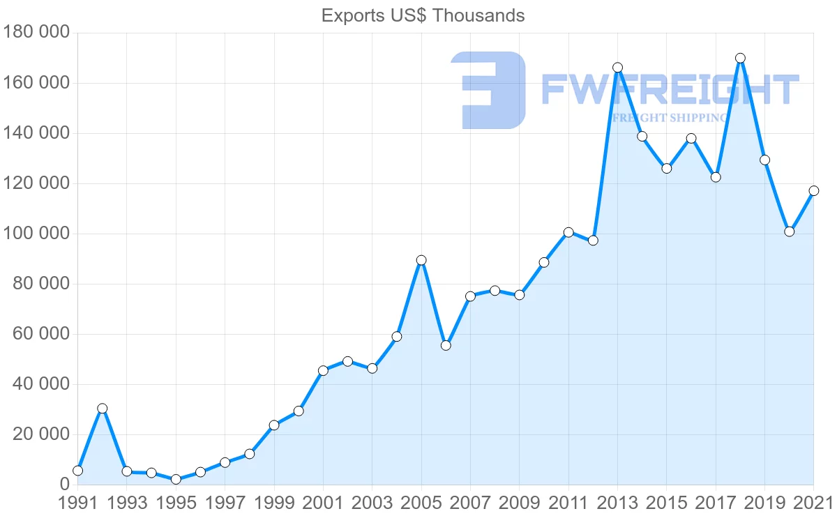 Shipping company from India to Mauritania