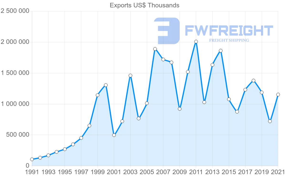 Shipping company from India to Mauritius