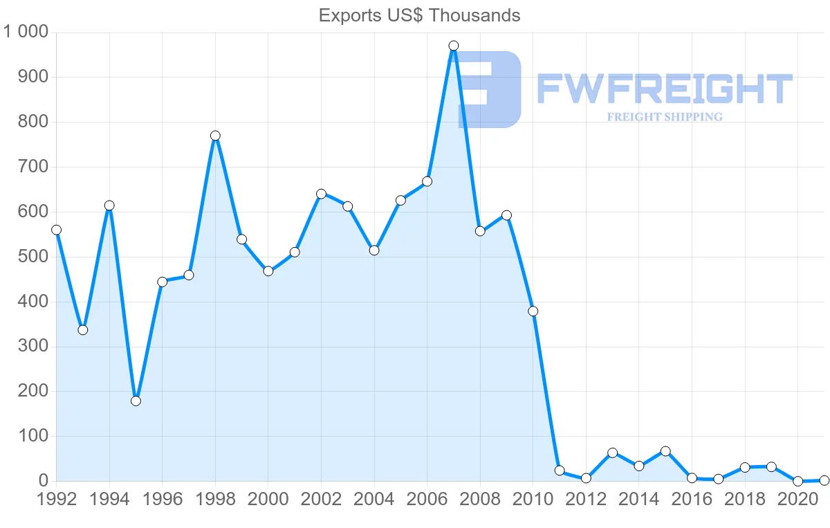 Shipping company from India to Micronesia