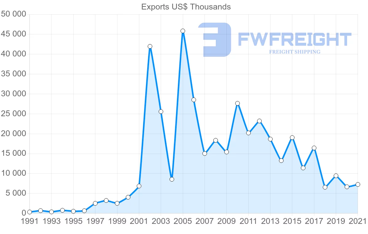 Shipping company from India to New Caledonia