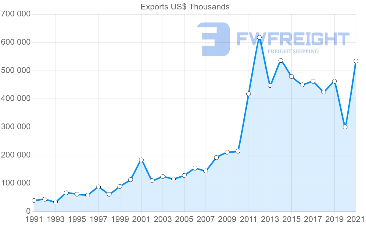 Shipping company from India to Panama