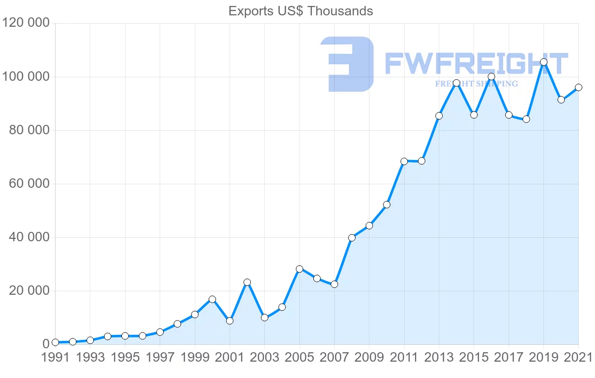 Shipping company from India to Papua New Guinea
