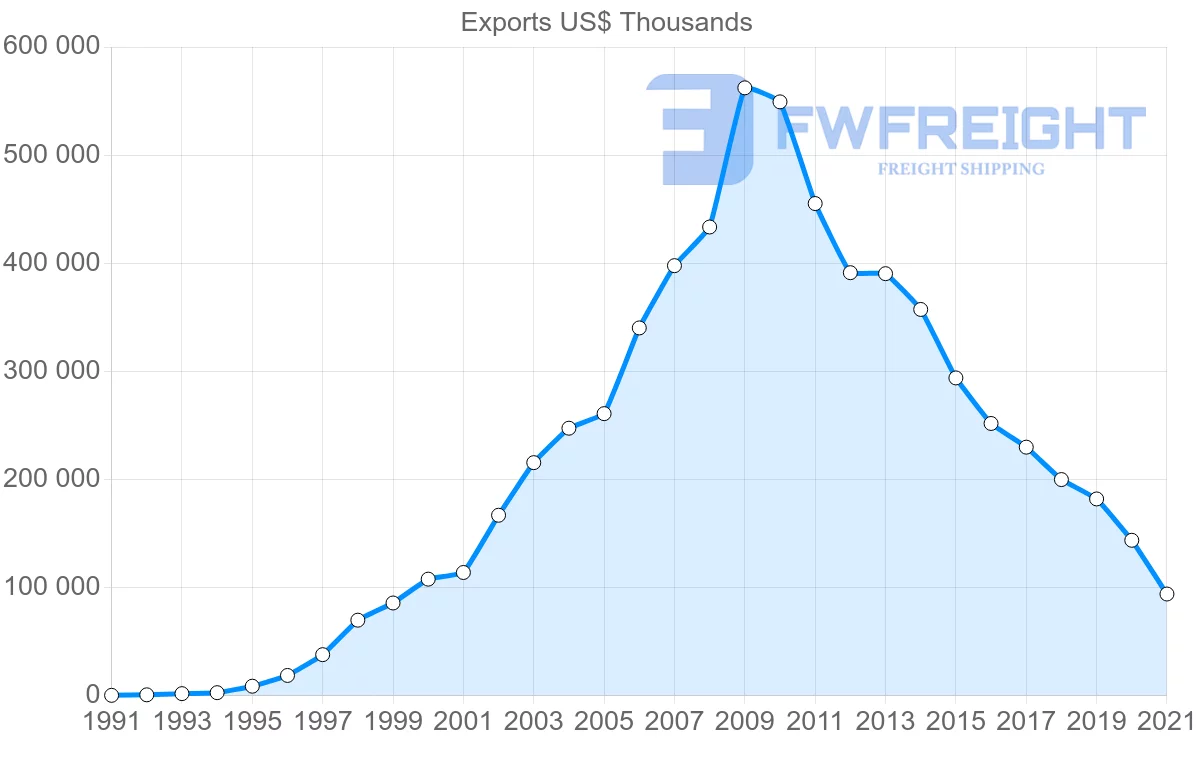 Shipping company from India to Republic of the Congo