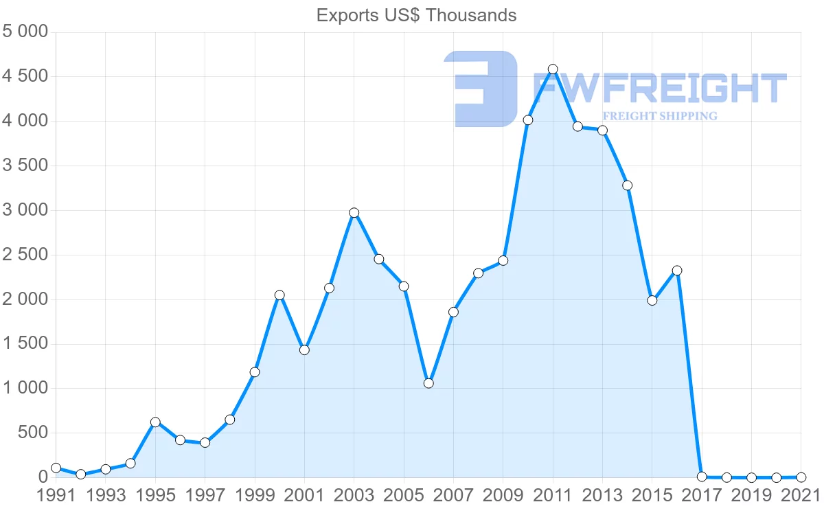 Shipping company from India to Saint Kitts and Nevis