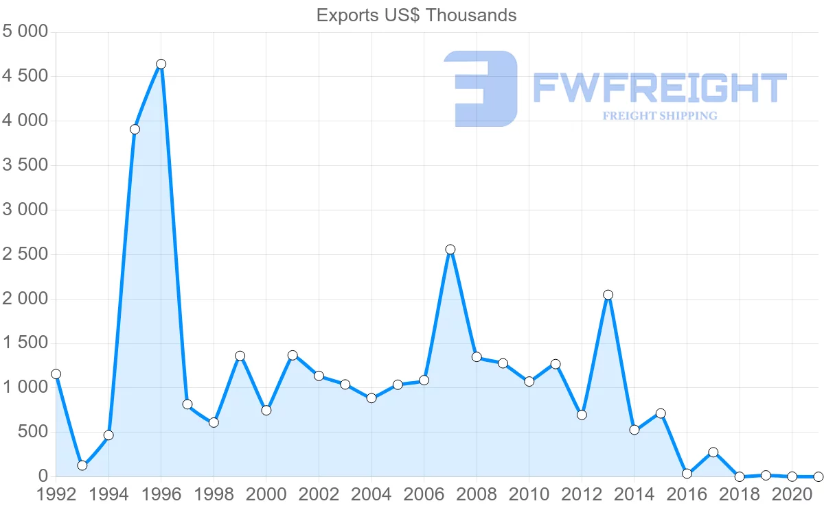 Shipping company from India to Saint Vincent and the Grenadines