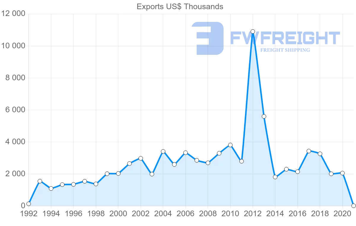 Shipping company from India to Samoa