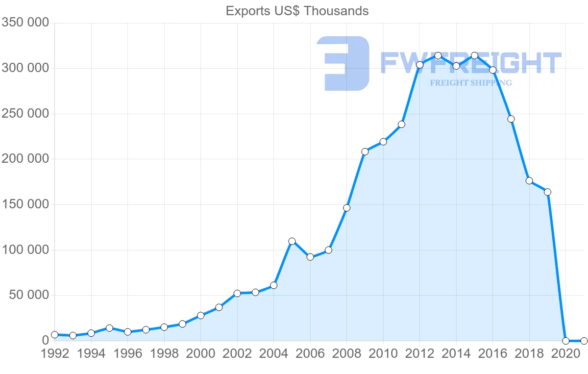 Shipping company from India to Slovakia