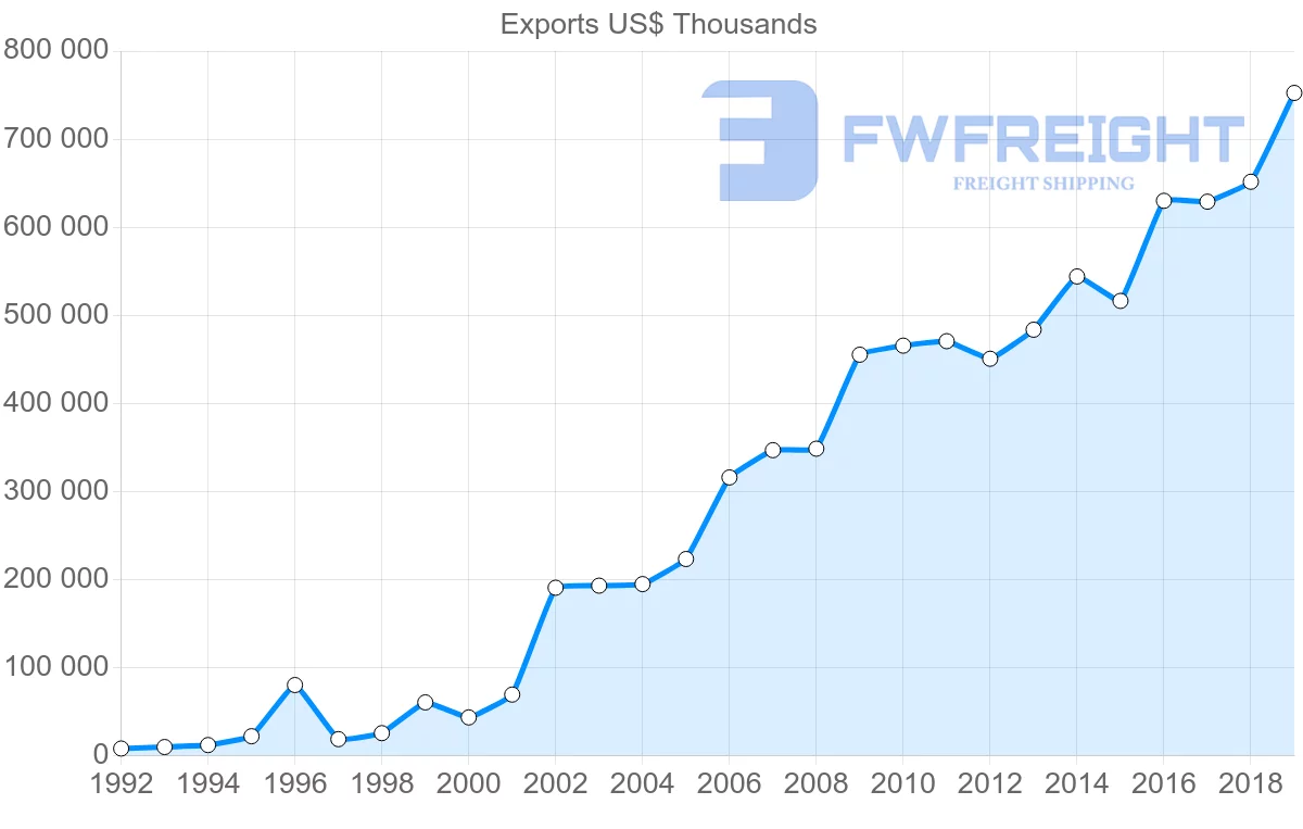 Shipping company from India to Slovenia