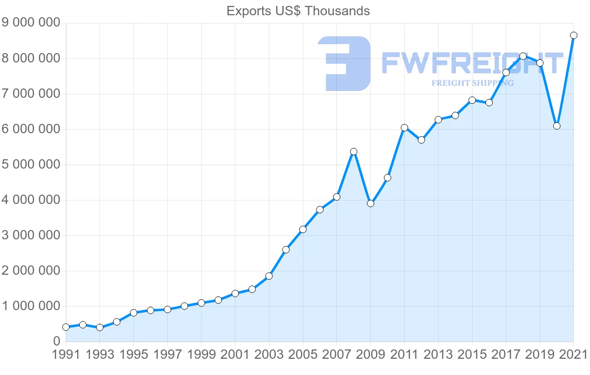 Shipping company from India to Spain
