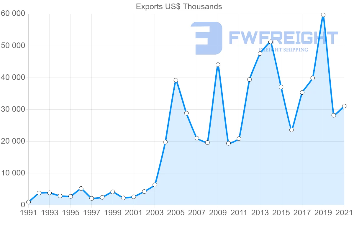 Shipping company from India to Suriname