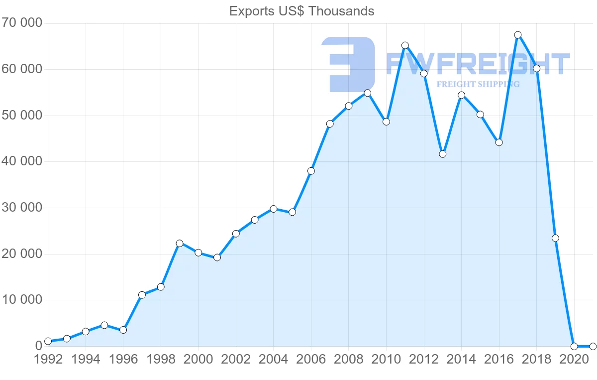 Shipping company from India to Tajikistan