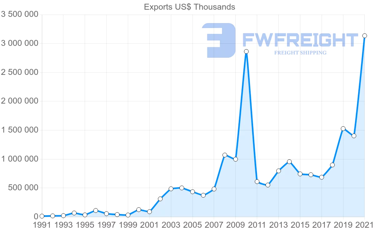 Shipping company from India to Togo