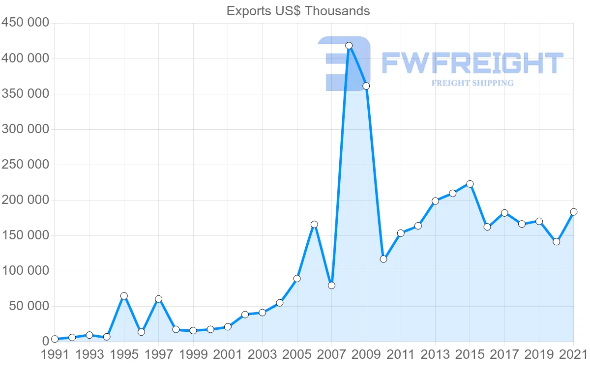 Shipping company from India to Trinidad and Tobago