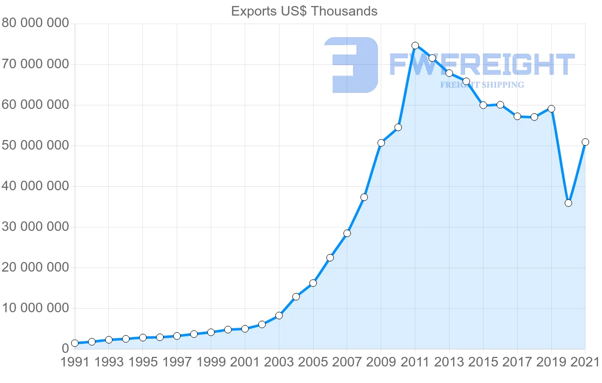 Shipping company from India to United Arab Emirates