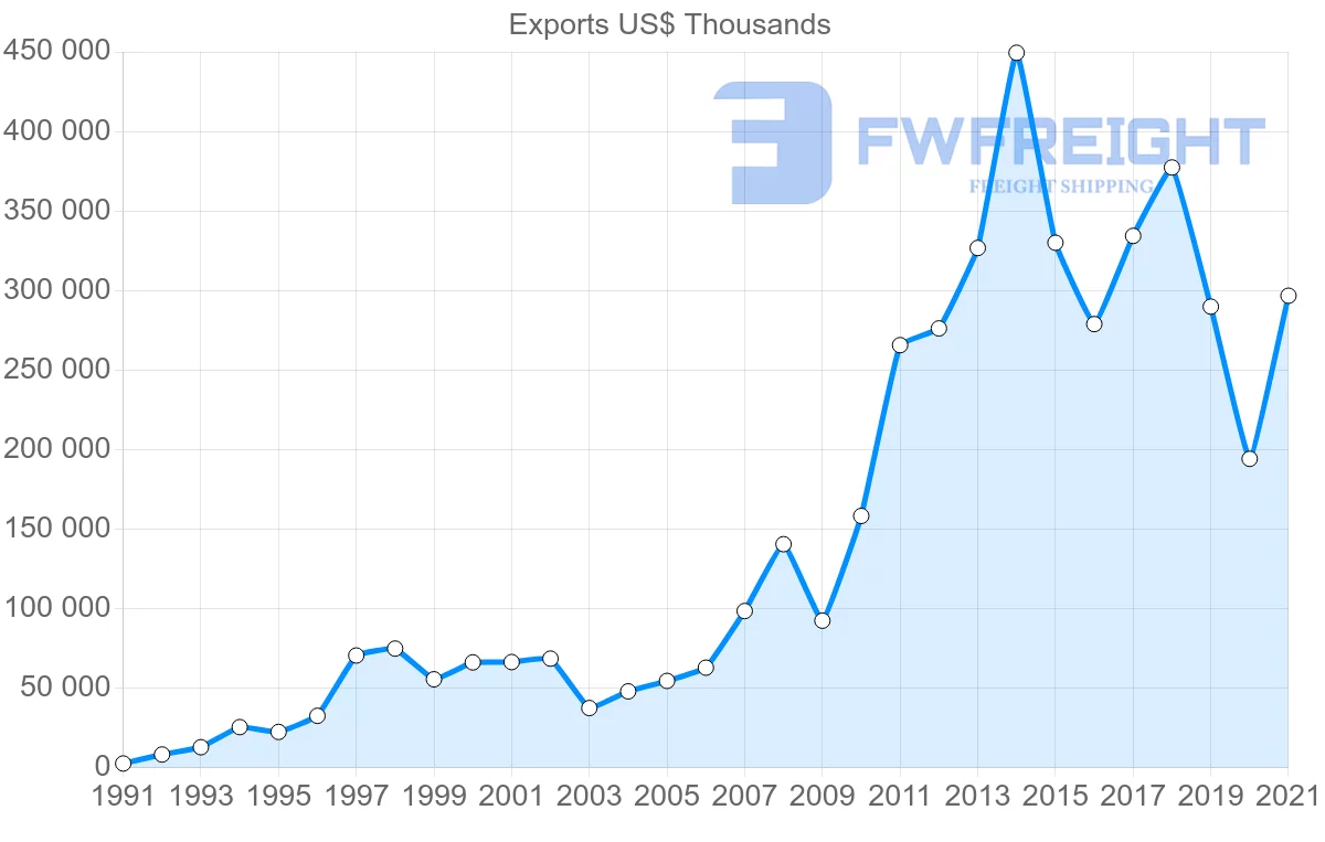 Shipping company from India to Uruguay
