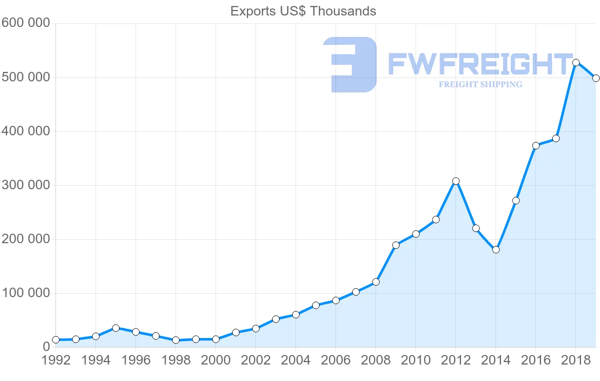 Shipping company from India to Uzbekistan