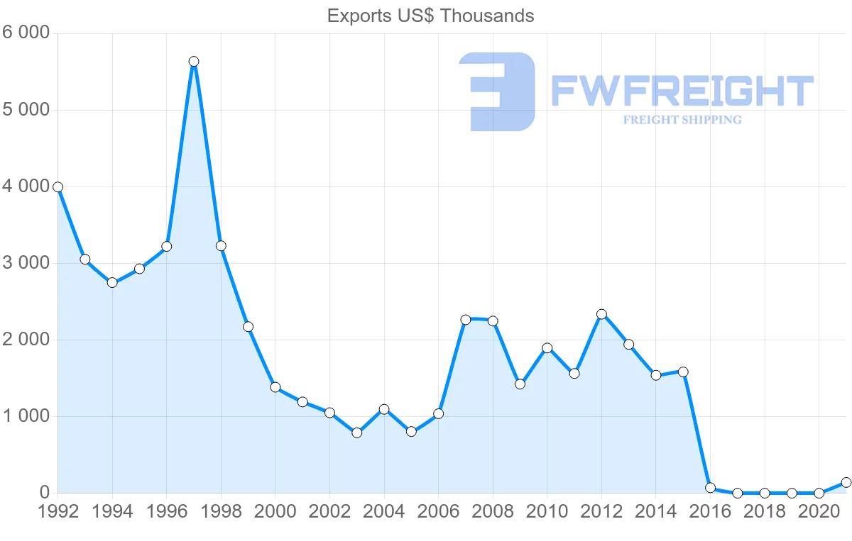 Shipping company from Indonesia to Antigua and Barbuda