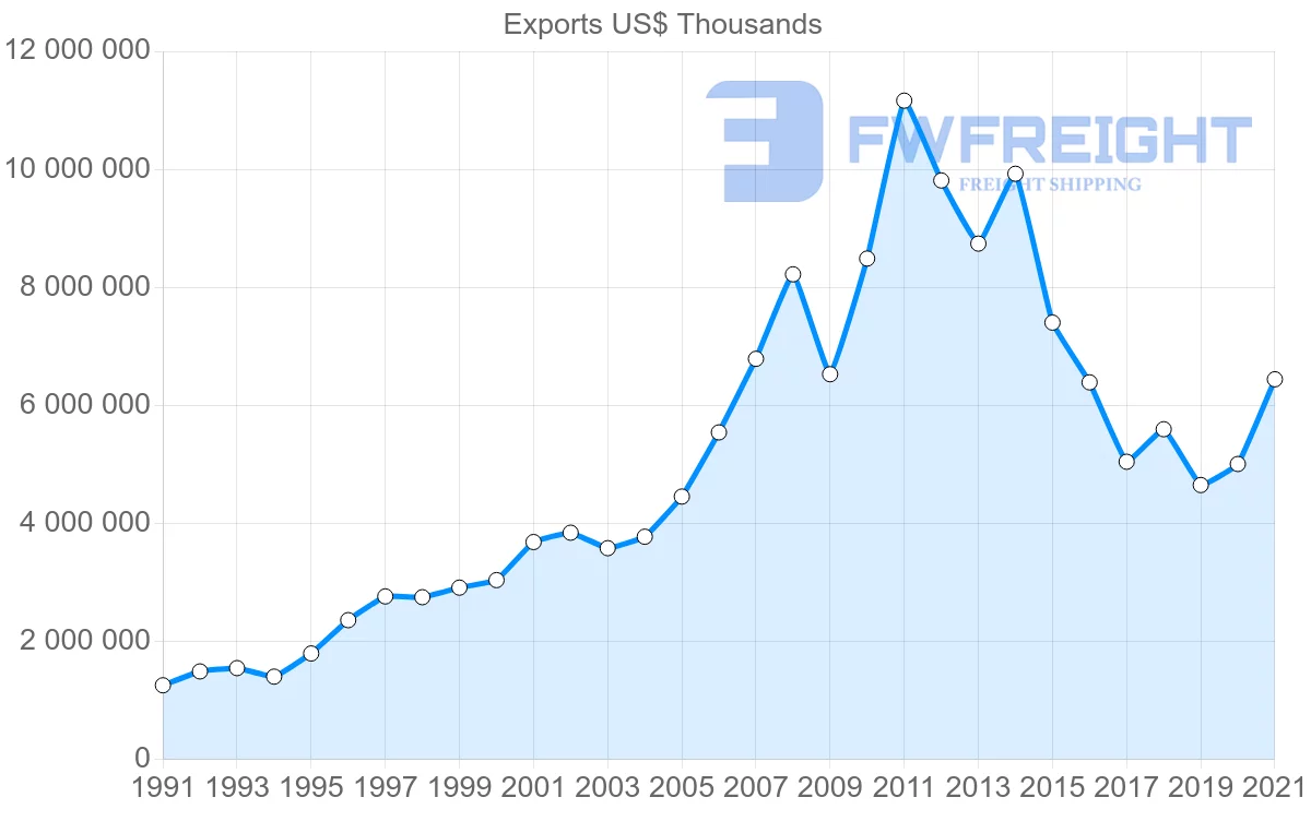 Shipping company from Indonesia to Australia