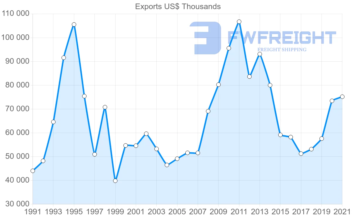 Shipping company from Indonesia to Austria