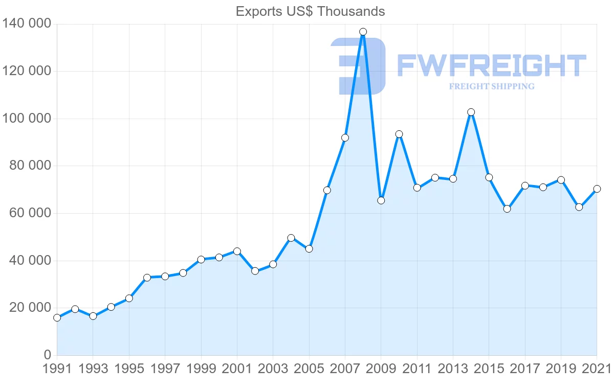 Shipping company from Indonesia to Bahrain