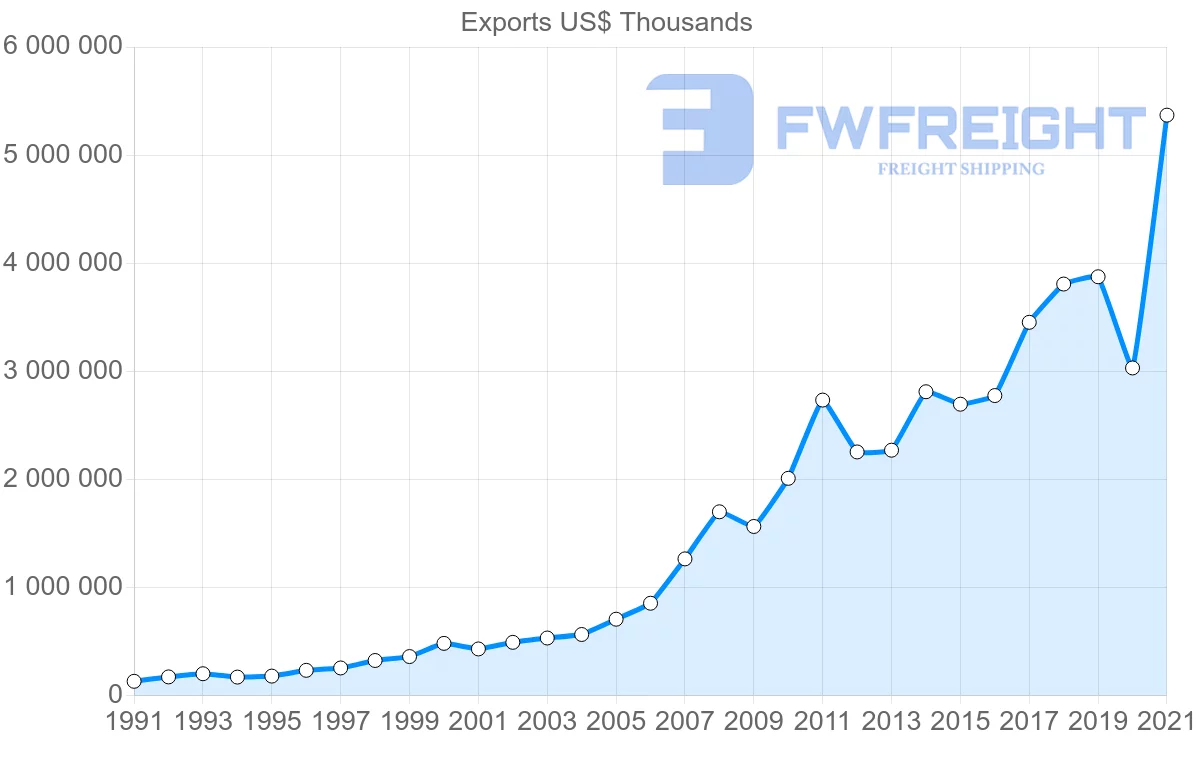 Shipping company from Indonesia to Bangladesh