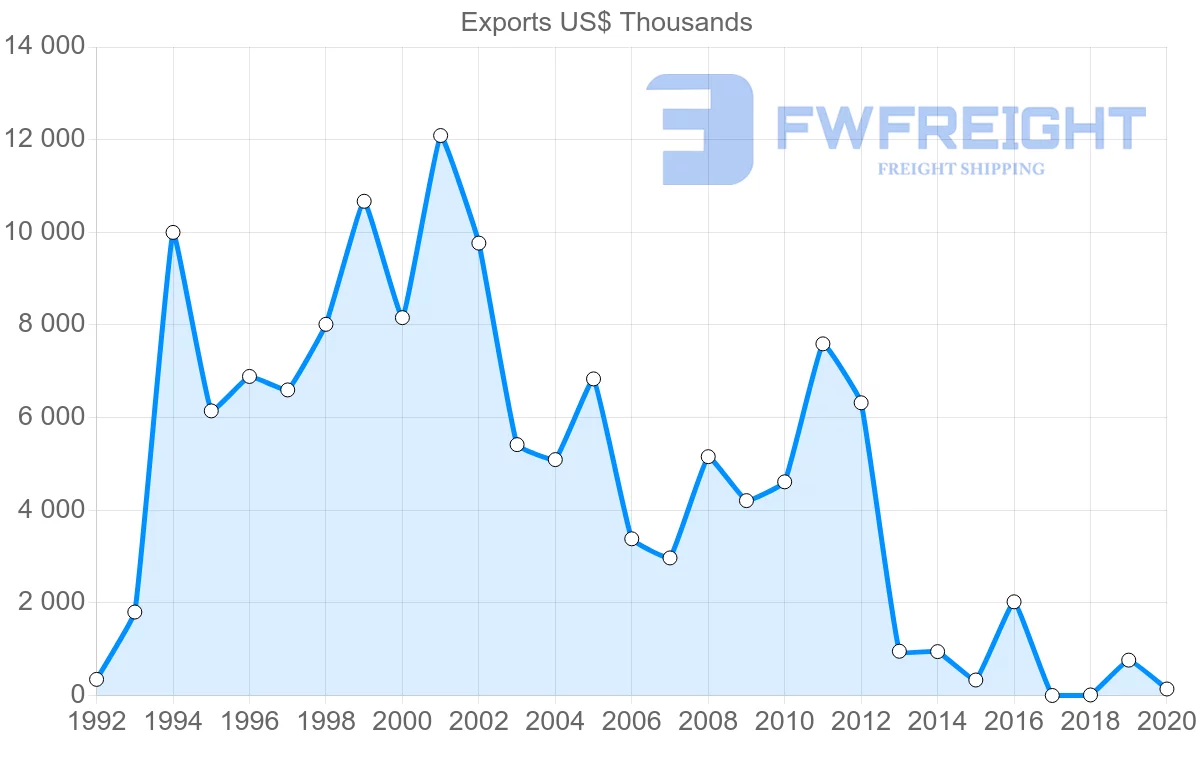 Shipping company from Indonesia to Belarus
