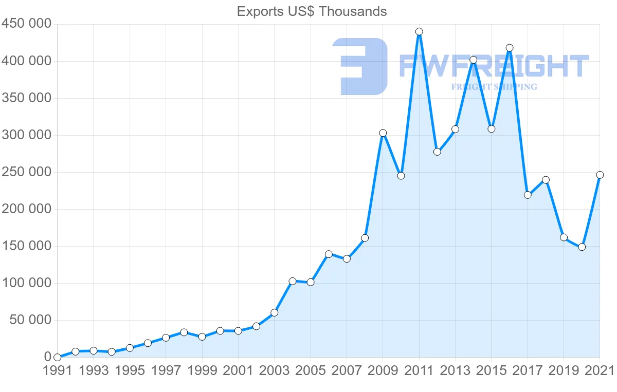 Shipping company from Indonesia to Benin