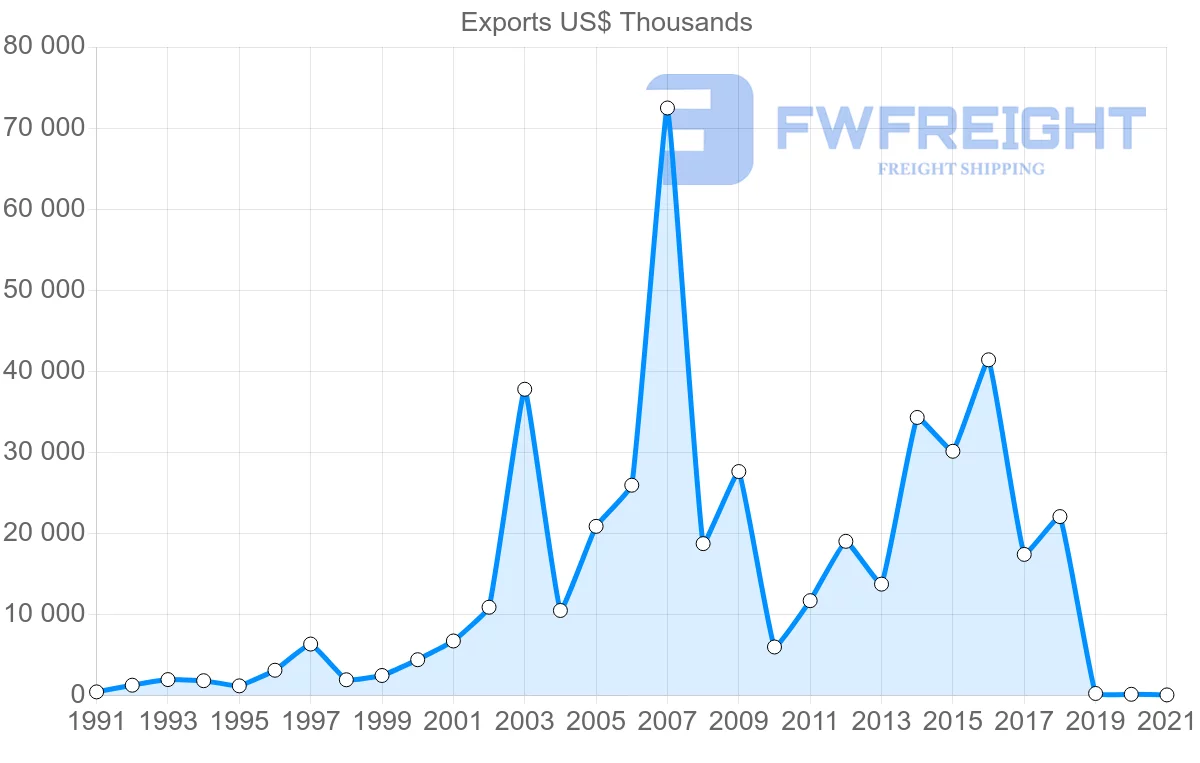Shipping company from Indonesia to Bolivia