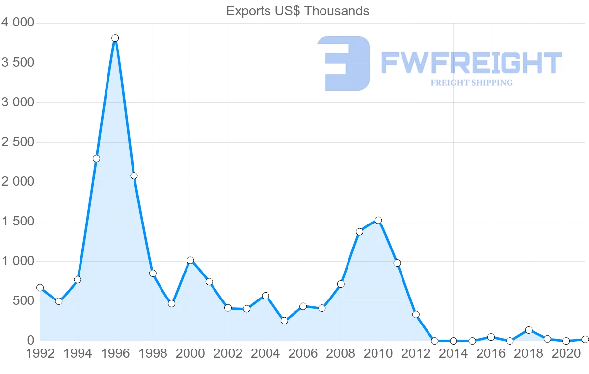 Shipping company from Indonesia to Botswana