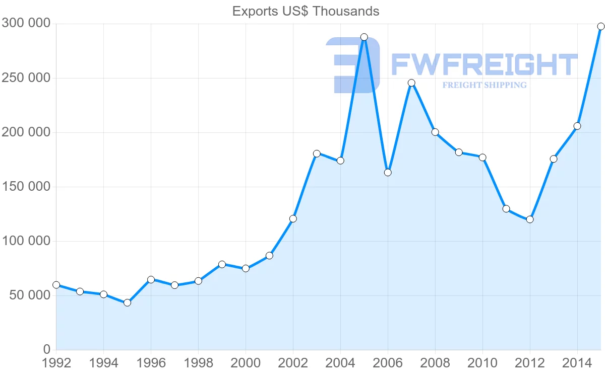 Shipping company from Indonesia to Brunei
