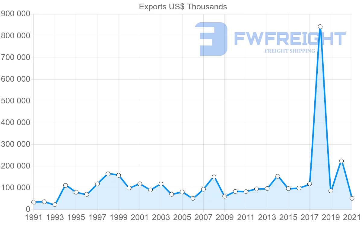 Shipping company from Indonesia to Bulgaria