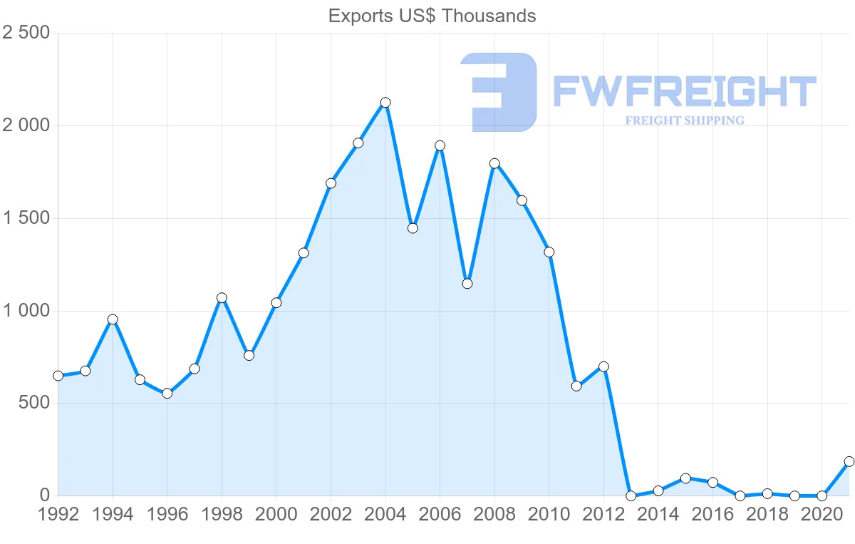 Shipping company from Indonesia to Cape Verde