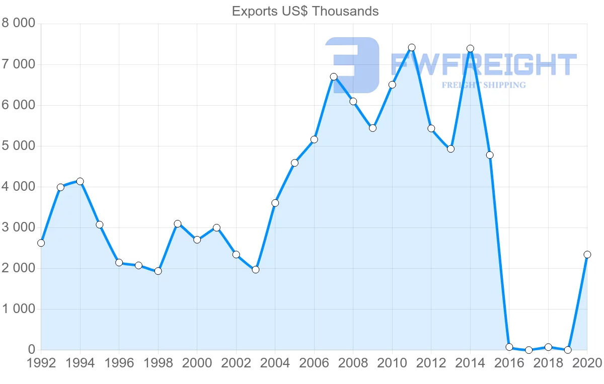 Shipping company from Indonesia to Comoros