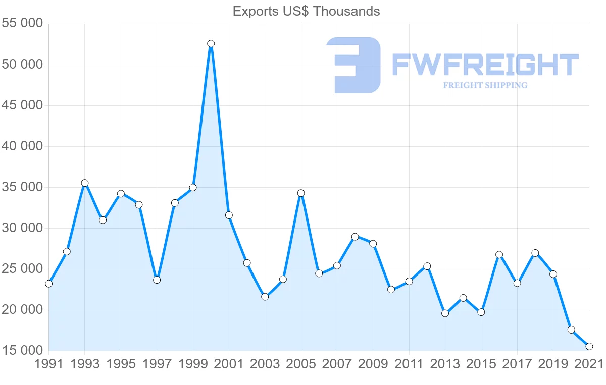 Shipping company from Indonesia to Cyprus