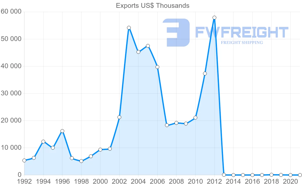 Shipping company from Indonesia to Democratic Republic of the Congo