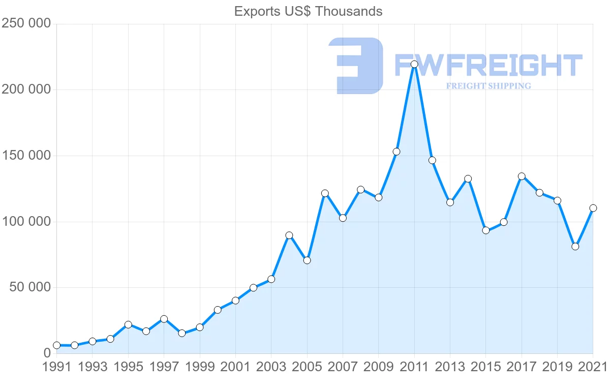 Shipping company from Indonesia to Ecuador
