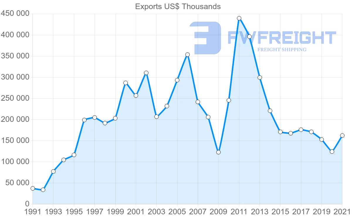 Shipping company from Indonesia to Finland
