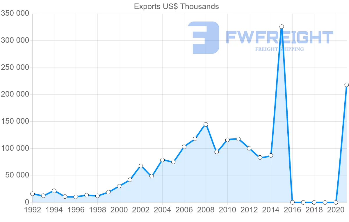 Shipping company from Indonesia to Georgia