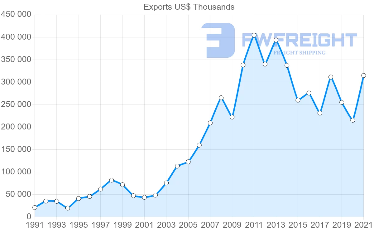 Shipping company from Indonesia to Ghana