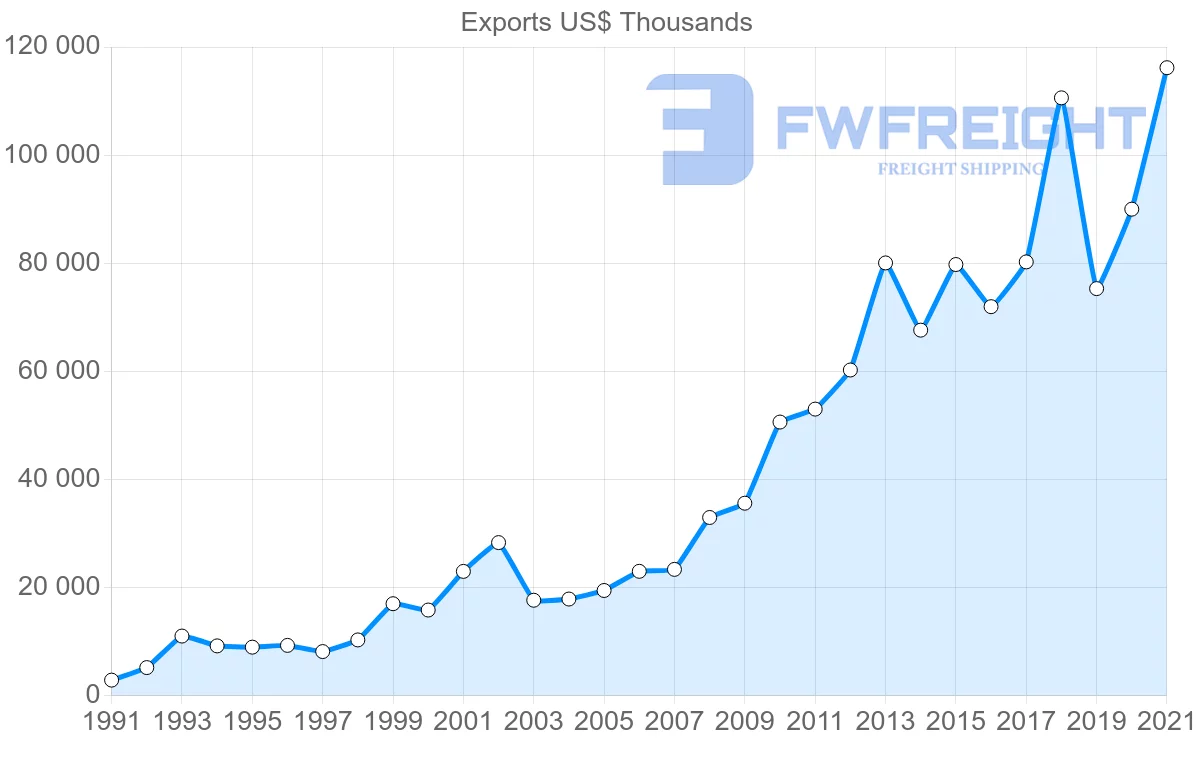 Shipping company from Indonesia to Guatemala