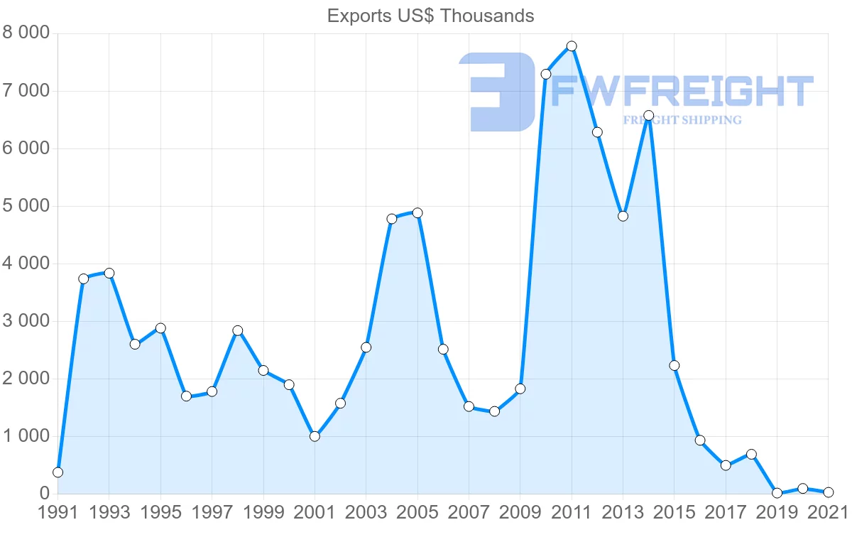 Shipping company from Indonesia to Guinea-Bissau