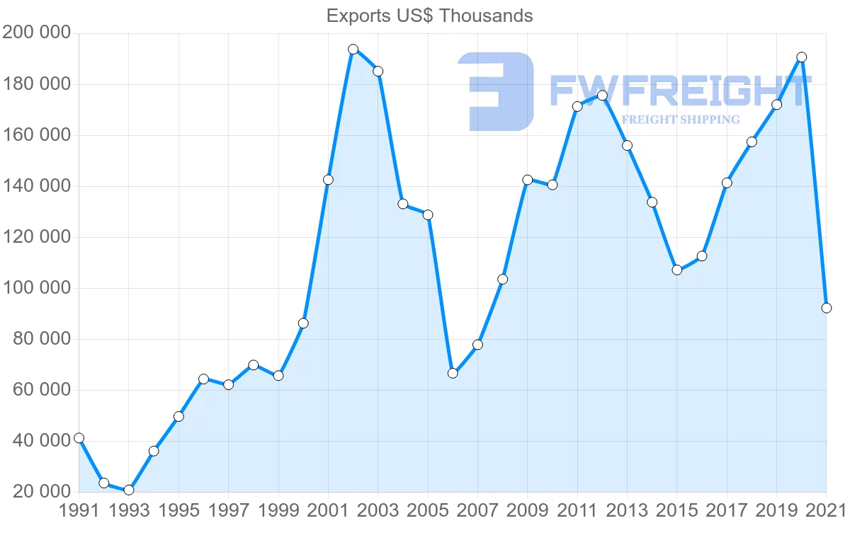 Shipping company from Indonesia to Hungary