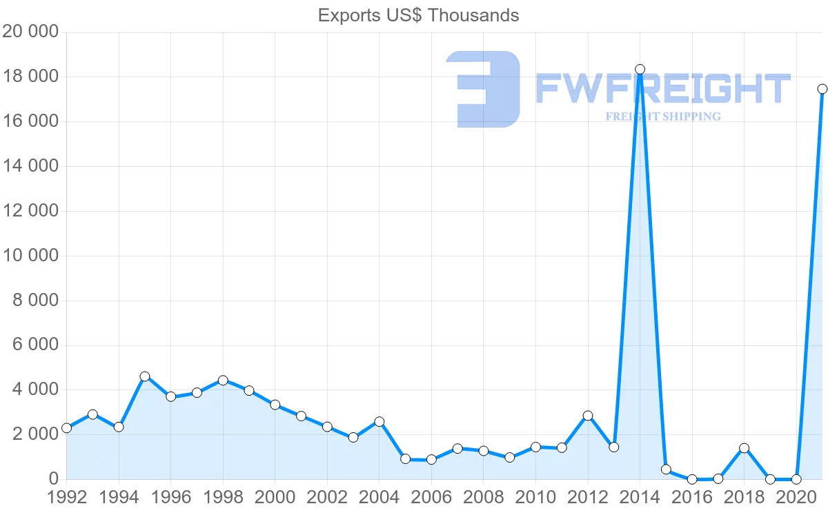 Shipping company from Indonesia to Iceland