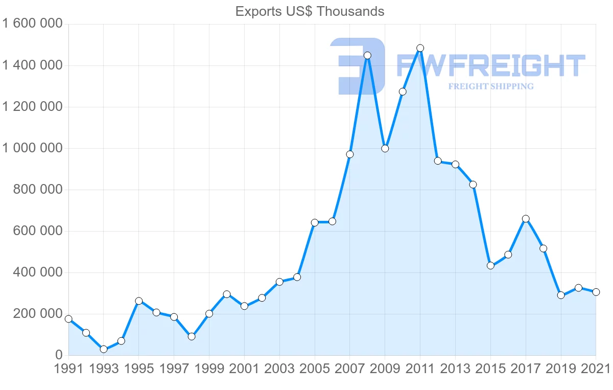 Shipping company from Indonesia to Iran